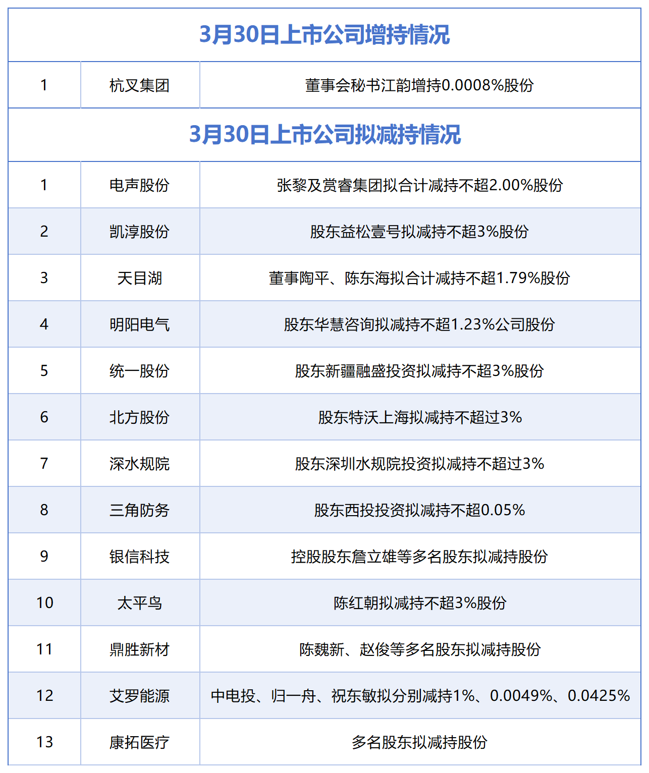3月30日增减持汇总：杭叉集团披露增持情况，电声股份等13股拟减持（表）