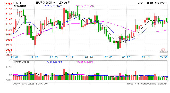 中信建投期货:3月31日黑色系早报