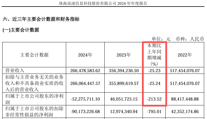 复牌大跌！688175，重大资产重组