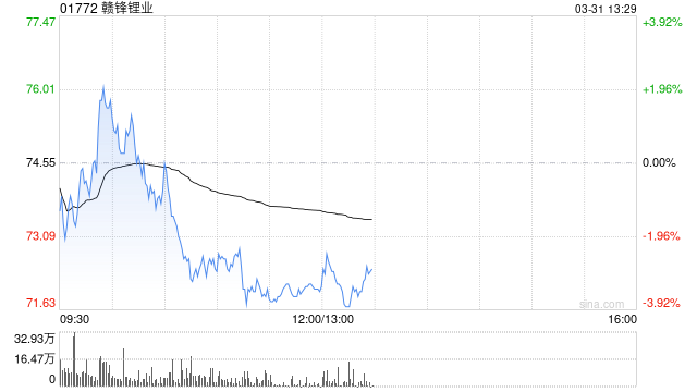 赣锋锂业公布2025年业绩 归母净利润约16.13亿元同比扭亏为盈