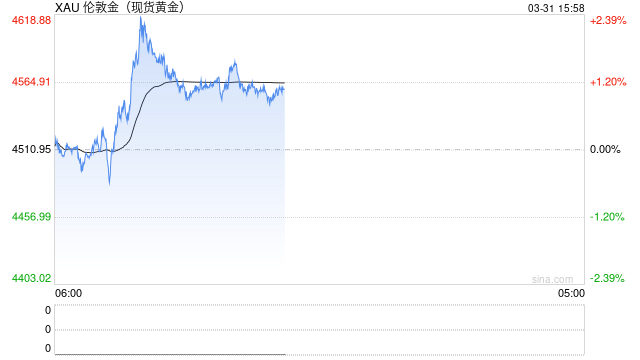 金价回调13%后，高盛仍坚定看多：央行购金将重新提速，年底有望再上5400美元！