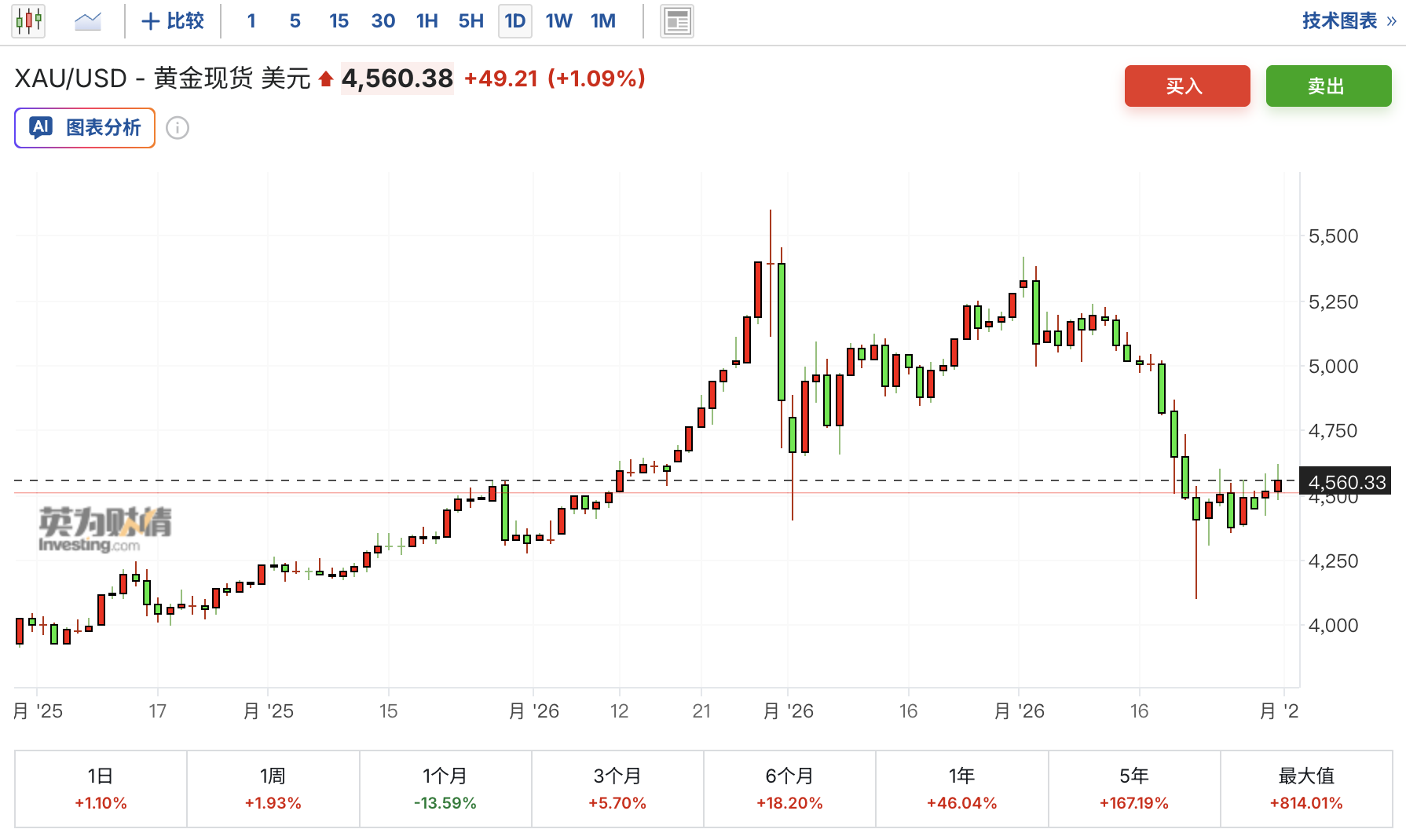 金价回调13%后，高盛仍坚定看多：央行购金将重新提速，年底有望再上5400美元！