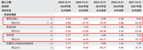 申万菱信基金2025年业绩出炉:营收连跌四年、净利连跌三年,董事长陈晓升四年任期承压