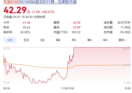 赛道夺冠引爆资本狂欢！张雪机车概念股斩获二连板，成都门店一车难求→