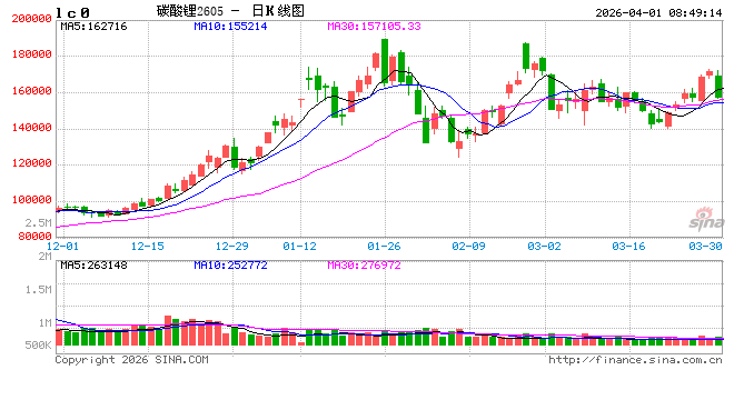 碳酸锂价格突然大跌！市场情况是......