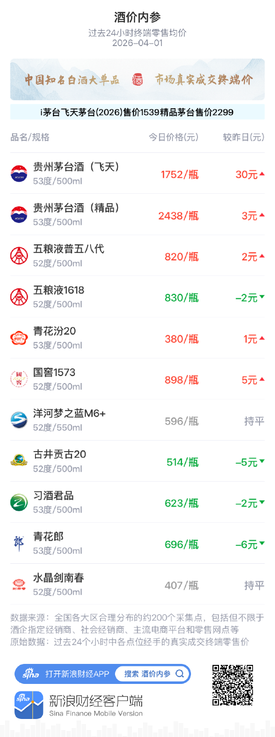 酒价内参4月1日价格发布 青花郎回落6元
