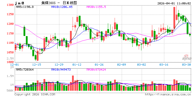 华泰期货：宏观情绪扰动，黑色系期货承压下跌