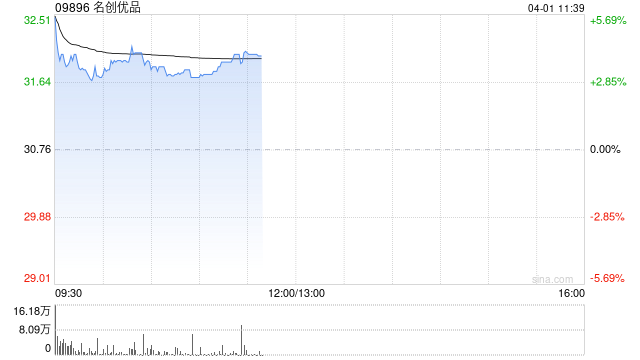 中金：维持名创优品跑赢行业评级 下调目标价至39.16港元