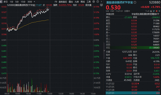 创新药一骑绝尘！华宝基金港股通创新药ETF（520880）放量冲刺6%！港股通医疗紧随其后，159137涨超4%