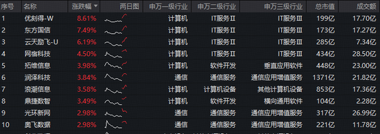 智谱API调用量飙升，算力租赁板块走高！优刻得-W领涨超8%，华宝基金大数据ETF（516700）盘中上探2.56%