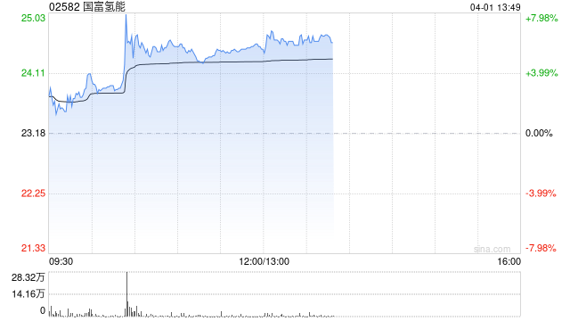 国富氢能盘中涨近8% 2025年实现收入3.464亿元