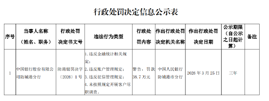 中国银行防城港分行被罚38.7万元：违反金融统计相关规定等