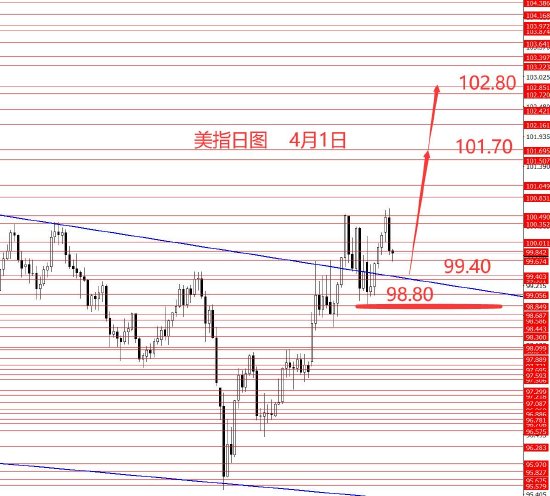 张果彤:美指看涨黄金震荡