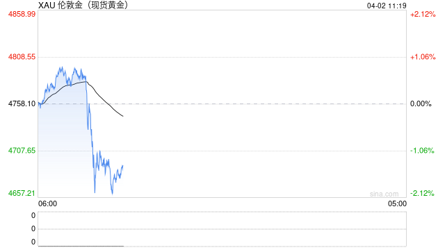 全球资产巨震！特朗普最新讲话！黄金、白银直线跳水，原油飙涨，韩国股市大跌！
