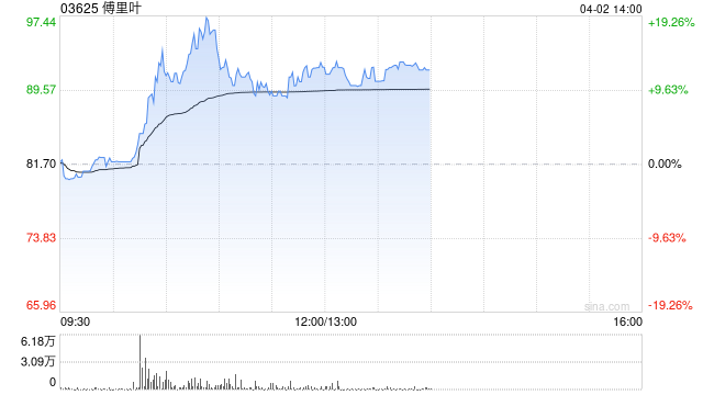 傅里叶盘中涨超19%继续创新高 较招股价已涨超1.4倍