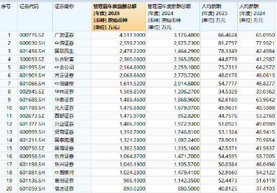 广发证券2025年净赚137亿，高管加薪超千万涨42%，员工仅涨2%