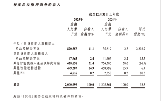 优必选交卷：人形机器人卖出1079台收入8.2亿，占比41.1%公司仍亏7.89亿 | 长三角资本局