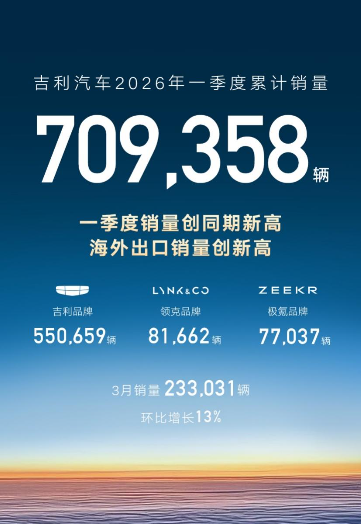吉利汽车一季度销量709358辆创同期新高，3月出口超过8万辆创新高