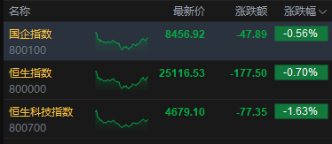 港股收评：恒指跌0.7% 科指跌1.63% 科网股、黄金股普跌 油气股逆势上涨 山东墨龙涨超16%