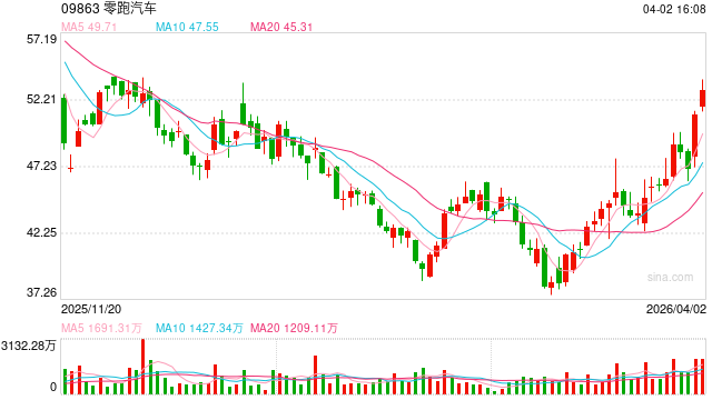 跨国车企的尴尬：想靠零跑汽车降本，遭当地反对！