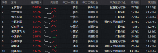 算力缺口加速释放！云赛智联涨停，华宝基金大数据ETF（516700）逆市摸高0.73%