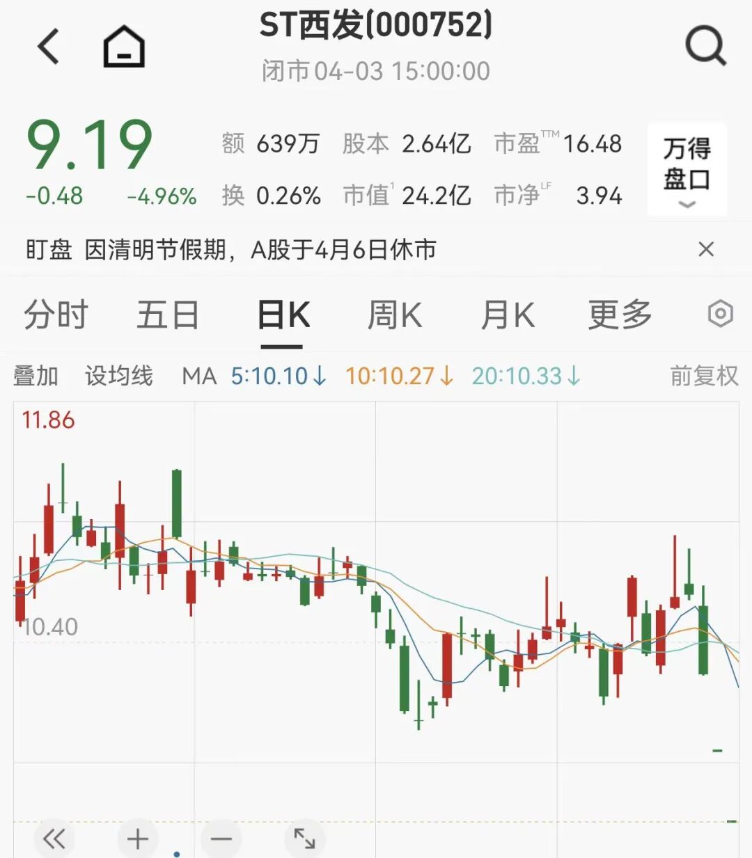 ST西发董事长失联，电话、微信都联系不上，已连续3天跌停，负债超5亿