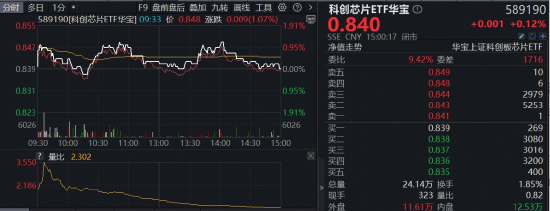光芯片大佬暴涨,股价直逼茅台!全“芯”589190逆市上探1%,国产替代+涨价预期双轮驱动
