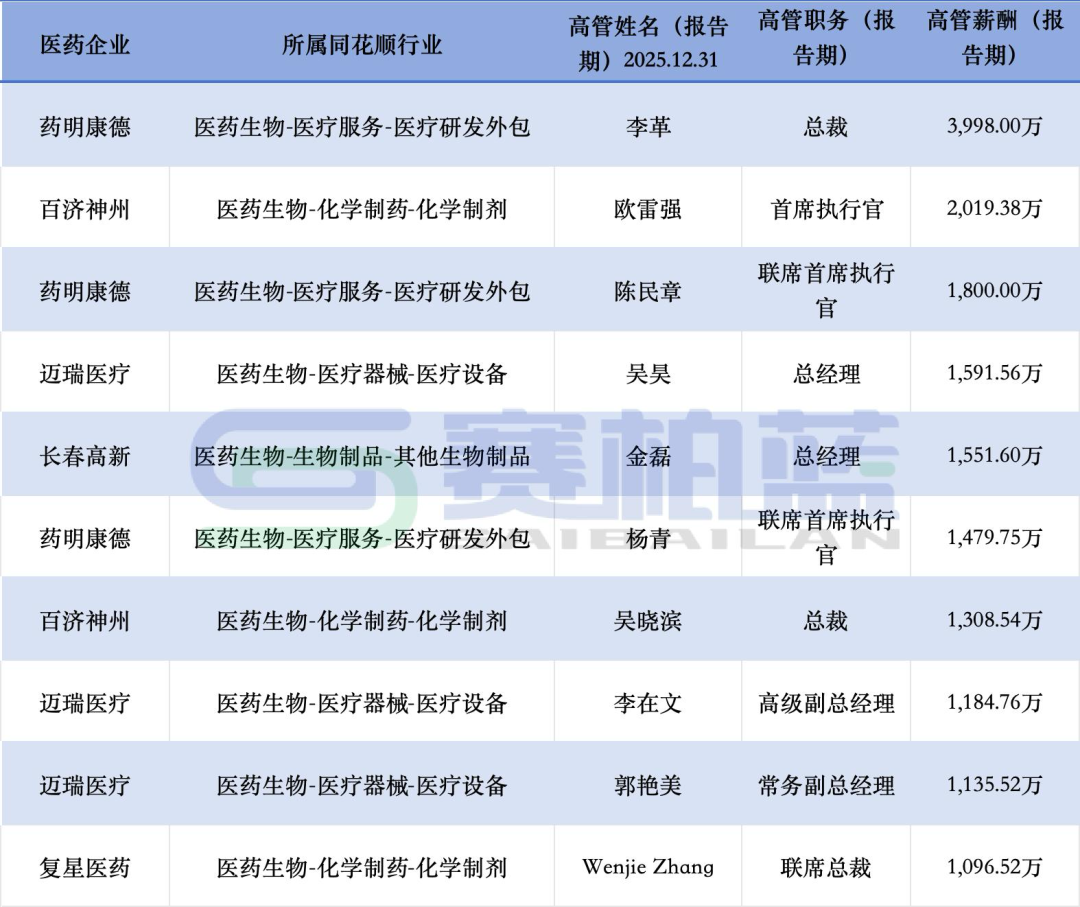 最高接近4000万!各大药企高管薪酬来了(附名单)