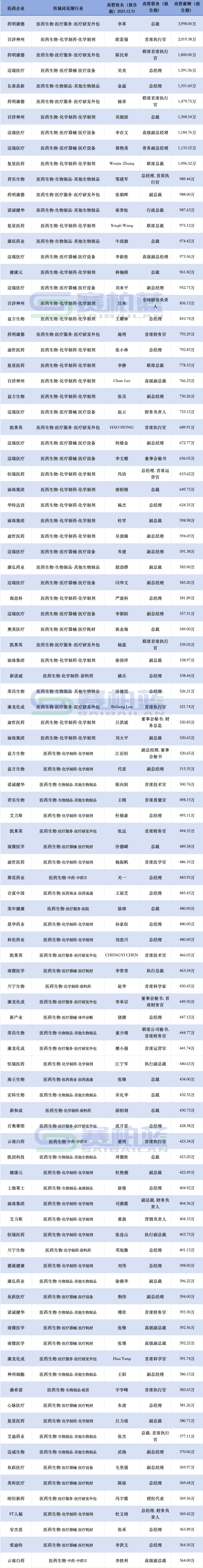 最高接近4000万!各大药企高管薪酬来了(附名单)