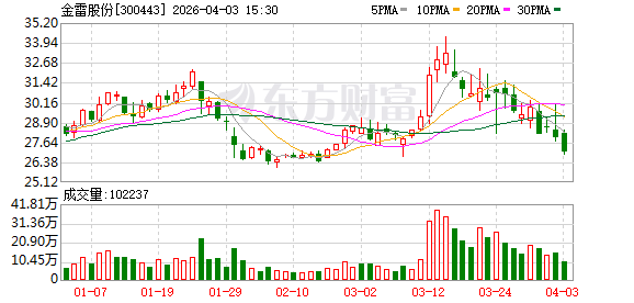 金雷股份：目前公司给GE供应的电机轴主要应用于水电行业等领域