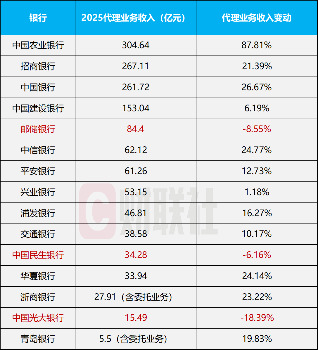 银行财富管理大爆发！去年15家上市银行代理业务赚1449亿，同比增长241%，个人客户AUM普遍增长