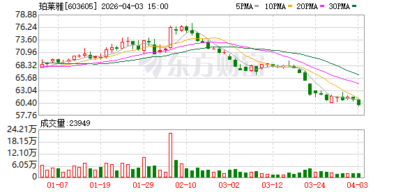 珀莱雅:目前公司经营管理活动一切正常