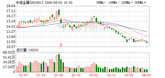 中信金属:公司2025年年报披露的前十大股东中的“王猛”并非公司总经理王猛