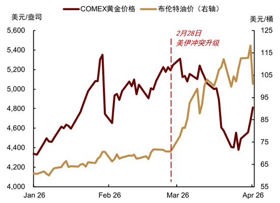 中金大宗商品|黄金：区域减持后，回归趋势或避险彰显