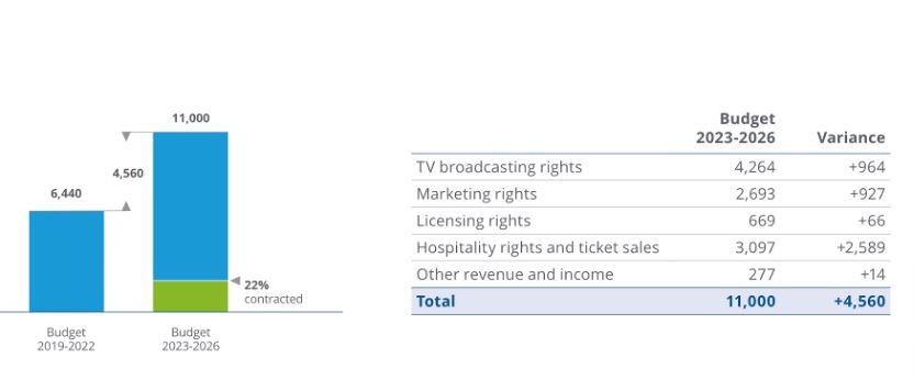 世界杯未开打：户外、食品、潮玩密集联名，中国供应链提前进场