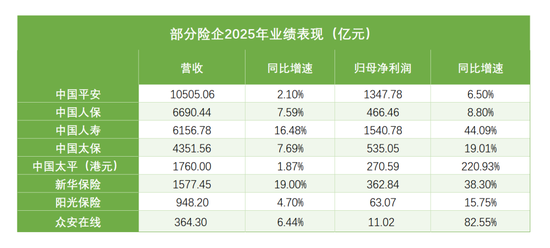 盈利大增，险企集体过上“好日子”