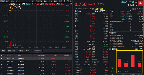 全球军火商“狂揽订单”!军工强劲上攻,华宝基金军工ETF摸高3.46%!臻镭科技狂飙14%,应流股份涨停