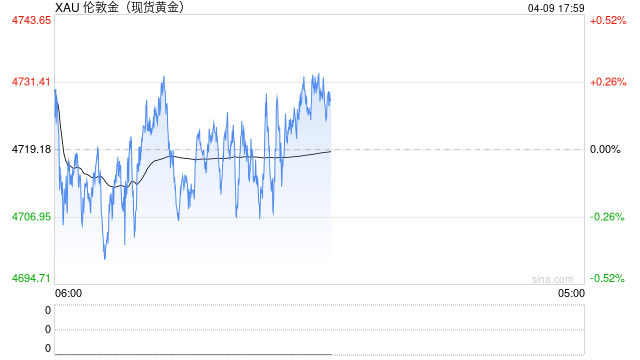 金价持稳，交易员权衡伊朗冲突下脆弱的停火协议