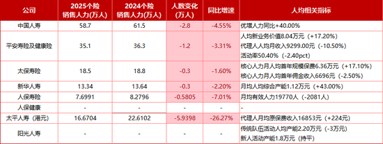 起底8家头部寿险2025个险江湖！保费增长略显乏力、新业务价值全线飘红，6家机构代理人合计减员超11万人