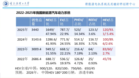 蔡蔚：到2026年，中国混动汽车或将达180万辆左右