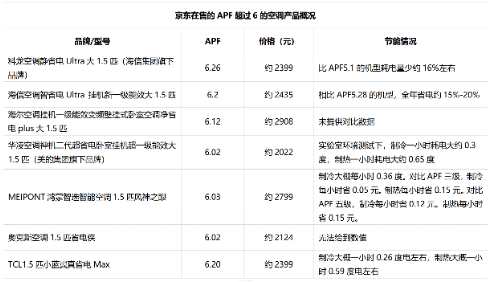 全是算法作弊？ 格力高管暗讽同行：空调能耗超6不是技术突破！海信、美的集体躺枪？ | BUG