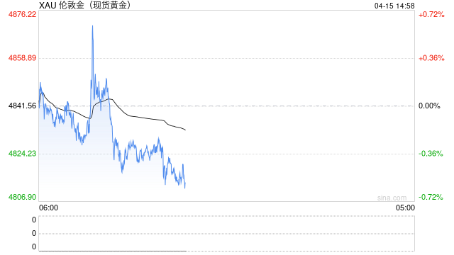 战争进入下半场：美股“浴火重生”，黄金目标5000？