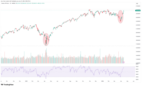 战争进入下半场：美股“浴火重生”，黄金目标5000？