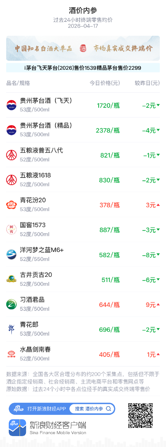 酒价内参4月17日价格发布，国窖1573下跌3元