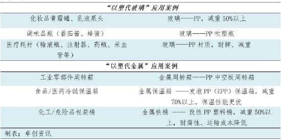 消费变革下，聚丙烯硬质包装的增长逻辑与机遇
