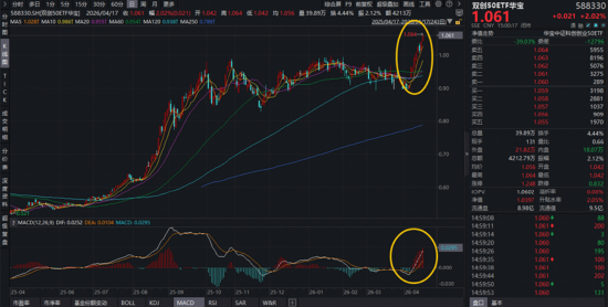 高景气强支撑！华宝基金159363、588330联袂新高，创业板人工智能近一年猛涨200%