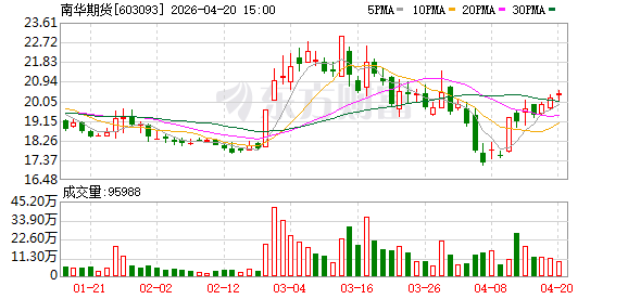 南华期货：第一季度净利润同比增长138.82%