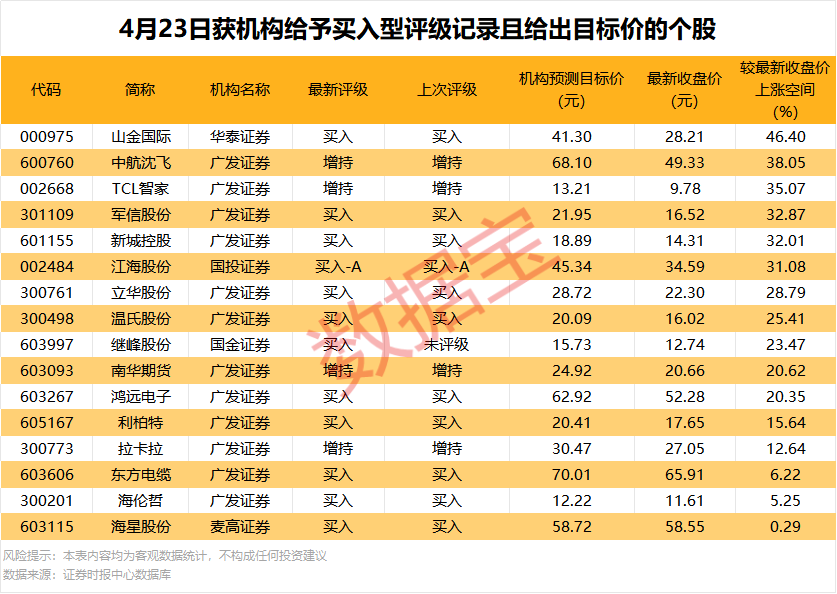 600733，一季度亏损超8亿元！11股上涨空间超20%