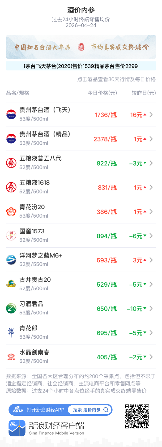 酒价内参4月24日价格发布：五粮液普五八代下跌3元