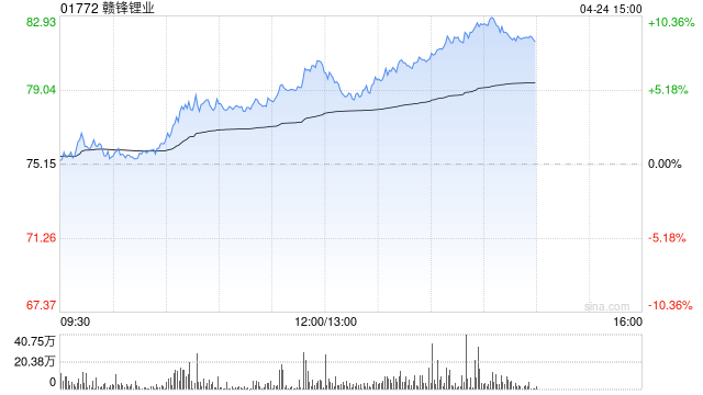 锂矿股早盘走高 赣锋锂业涨逾4%天齐锂业涨超2%